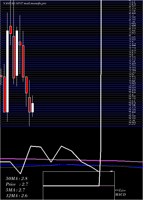  monthly chart SintxTechnologies