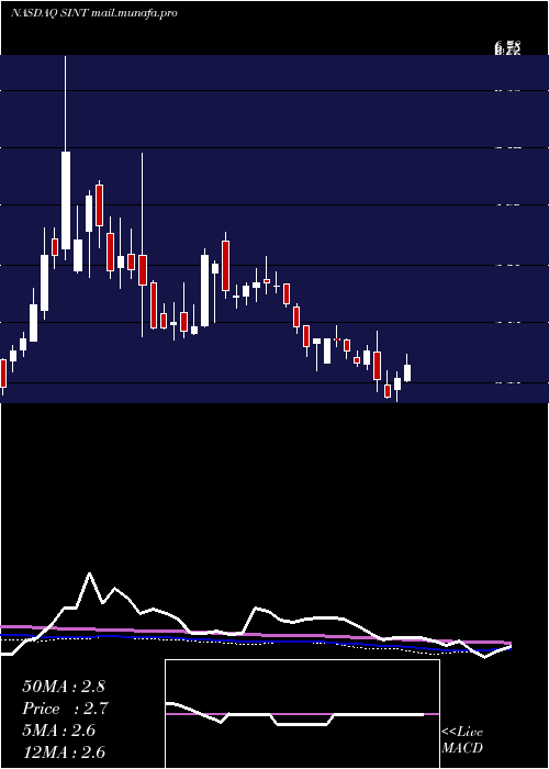  weekly chart SintxTechnologies