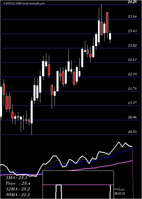  Daily chart SiriusXm