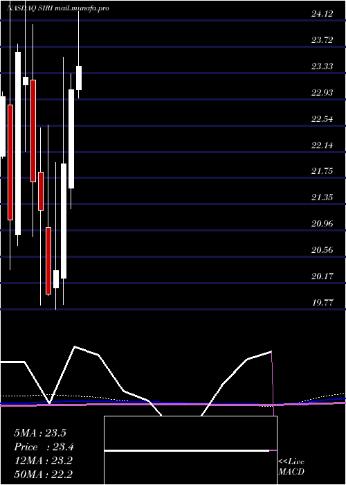  monthly chart SiriusXm