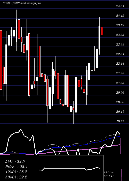  weekly chart SiriusXm