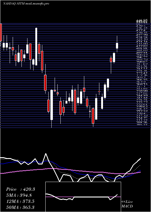  Daily chart SitimeCorp