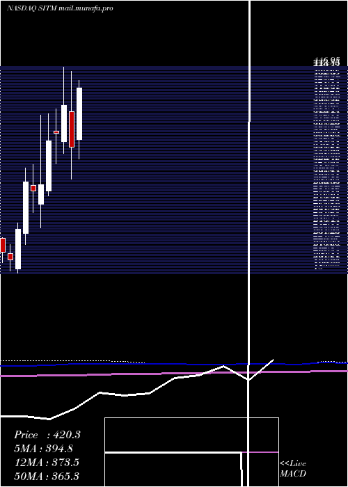  monthly chart SitimeCorp