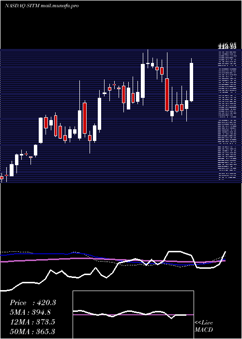  weekly chart SitimeCorp
