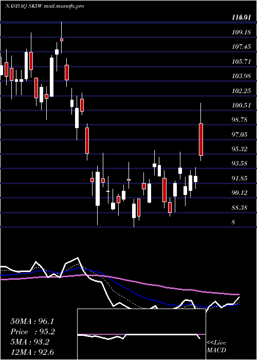  Daily chart SkywestInc