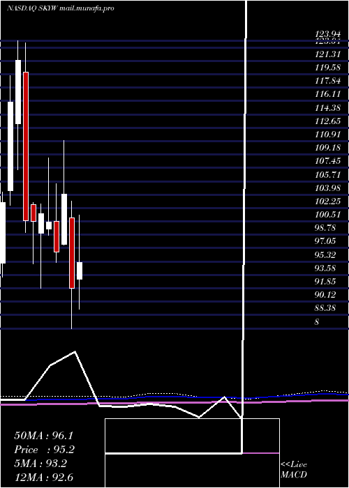  monthly chart SkywestInc