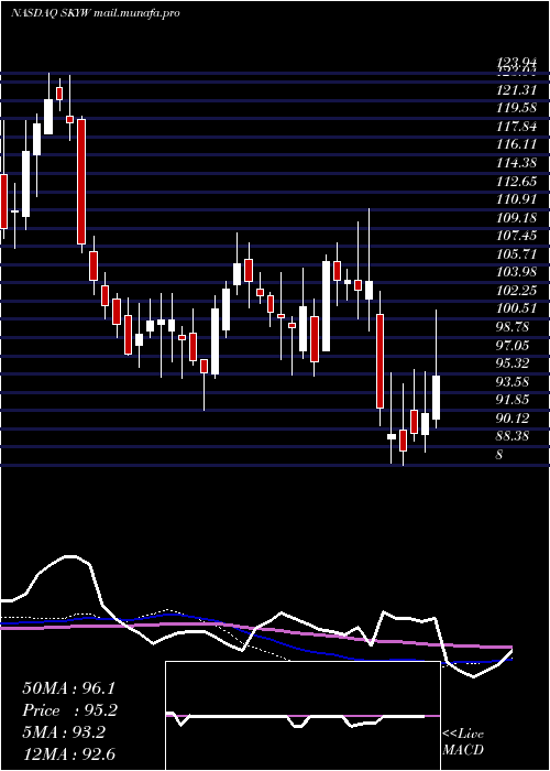  weekly chart SkywestInc