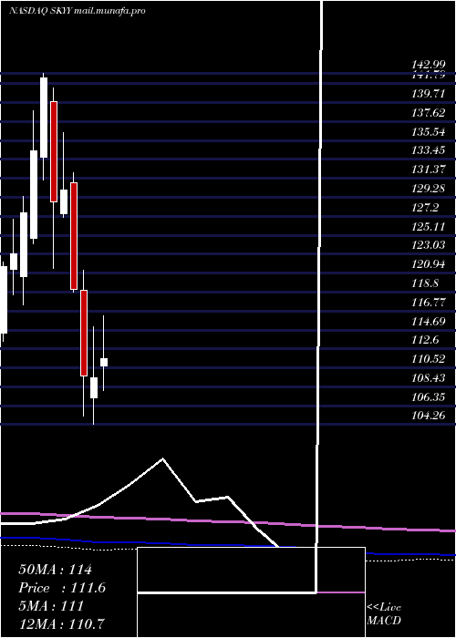  monthly chart FirstTrust