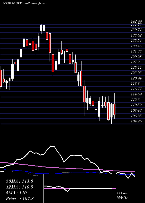  weekly chart FirstTrust