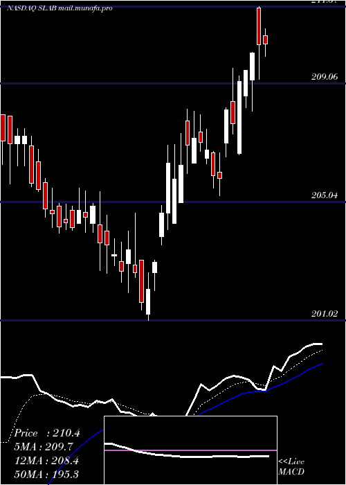  Daily chart SiliconLaboratories