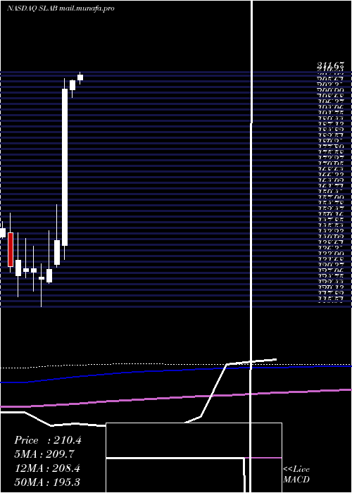  monthly chart SiliconLaboratories
