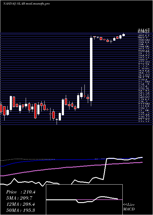  weekly chart SiliconLaboratories