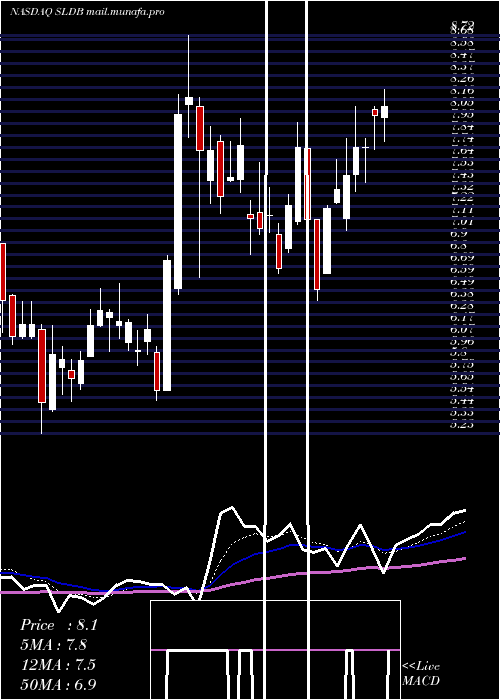  Daily chart SolidBiosciences