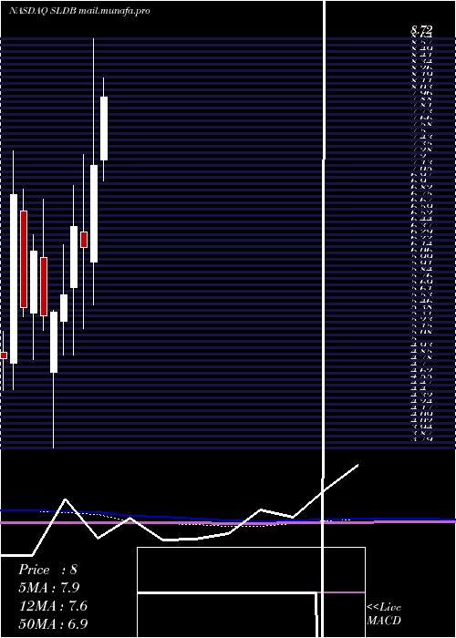  monthly chart SolidBiosciences