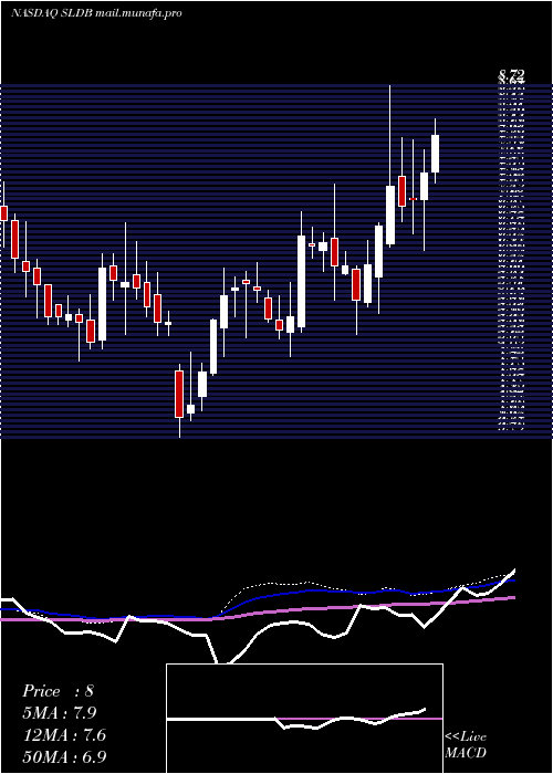  weekly chart SolidBiosciences
