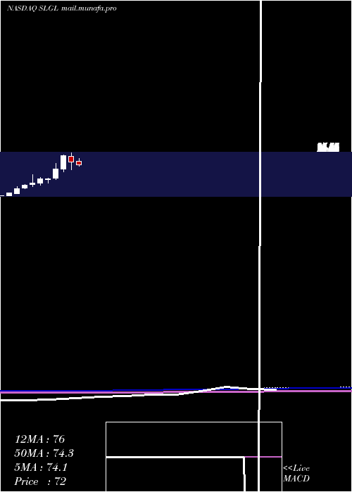  monthly chart SolGel