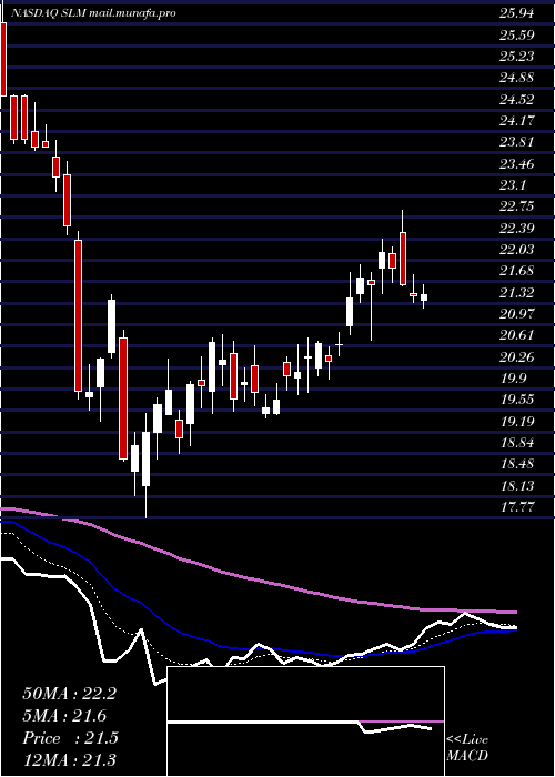  Daily chart SlmCorporation
