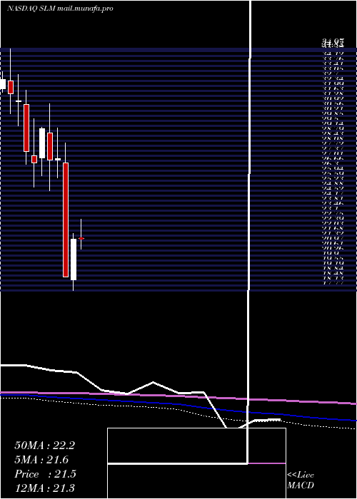  monthly chart SlmCorporation