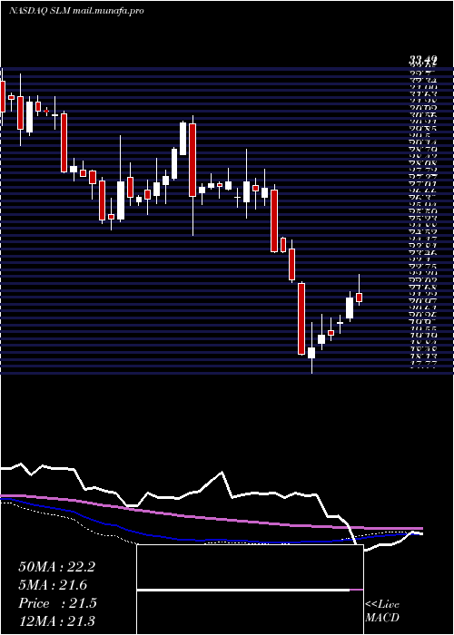  weekly chart SlmCorporation
