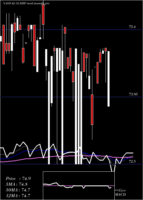  Daily chart SlmCorporation