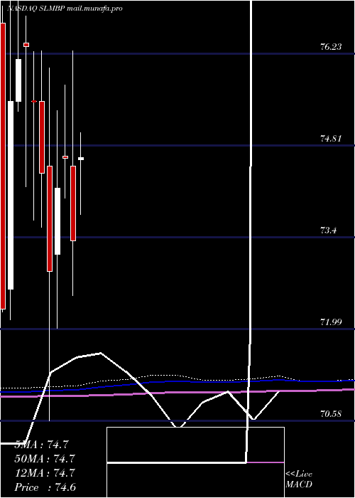  monthly chart SlmCorporation