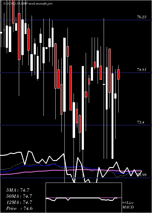  weekly chart SlmCorporation