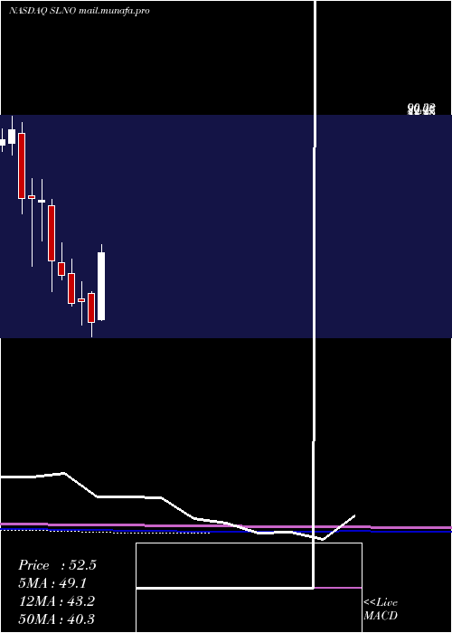  monthly chart SolenoTherapeutics