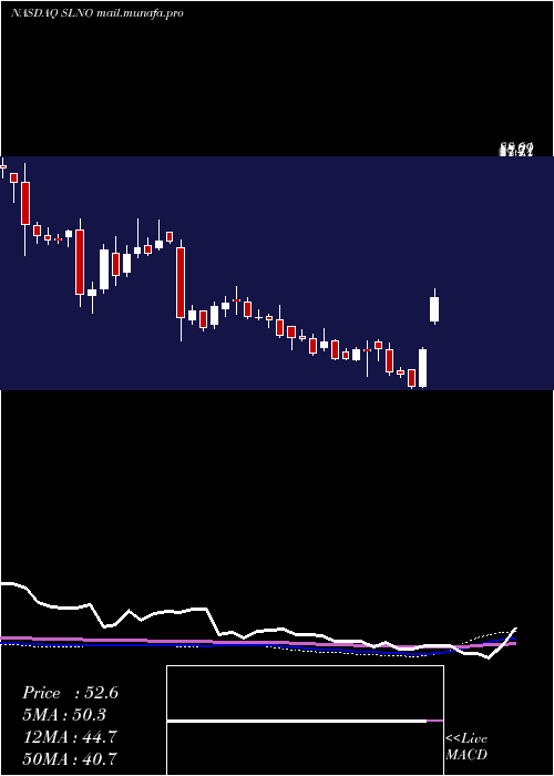  weekly chart SolenoTherapeutics