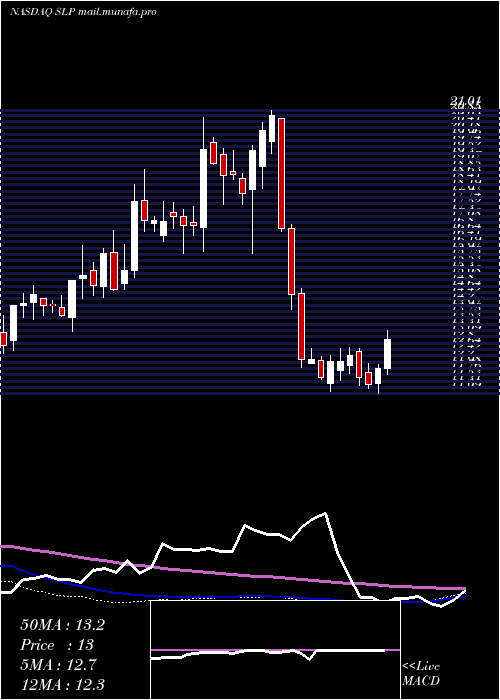  weekly chart SimulationsPlus