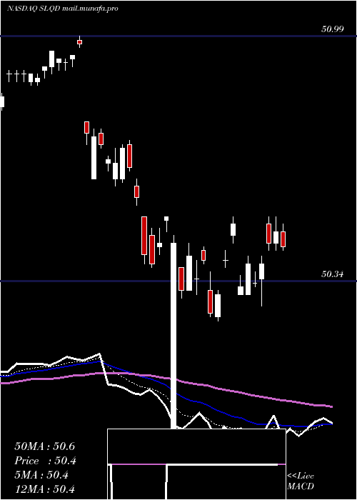  Daily chart Ishares0