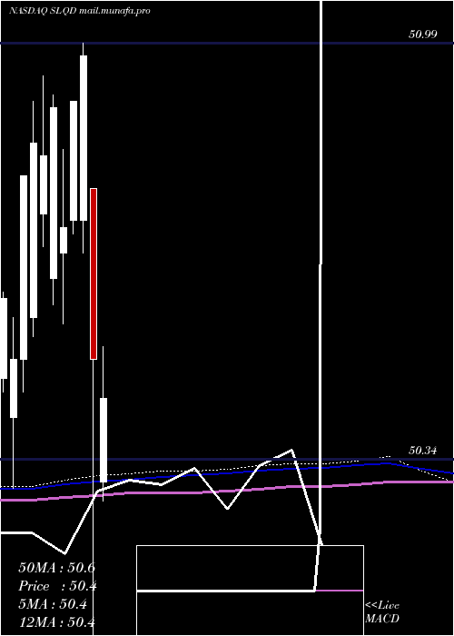  monthly chart Ishares0