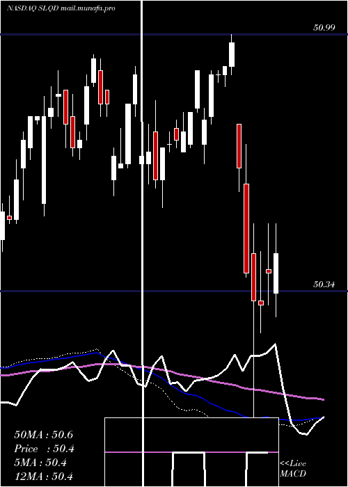  weekly chart Ishares0