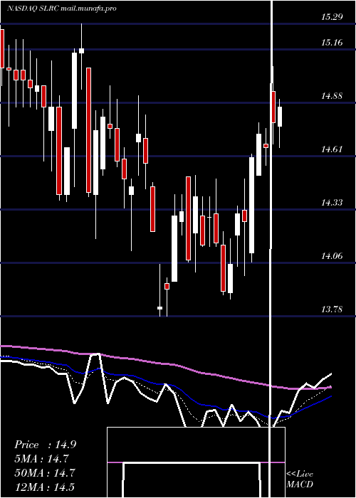  Daily chart SolarCapital