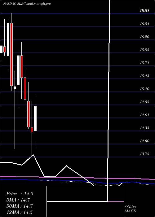  monthly chart SolarCapital