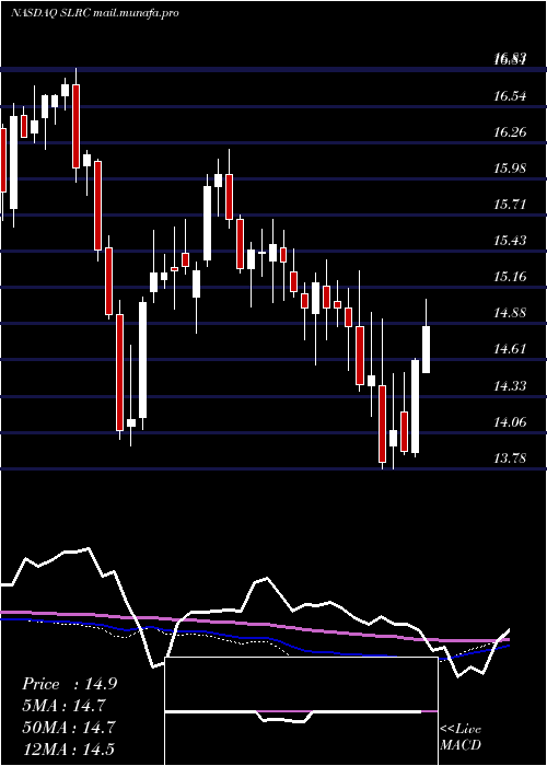  weekly chart SolarCapital