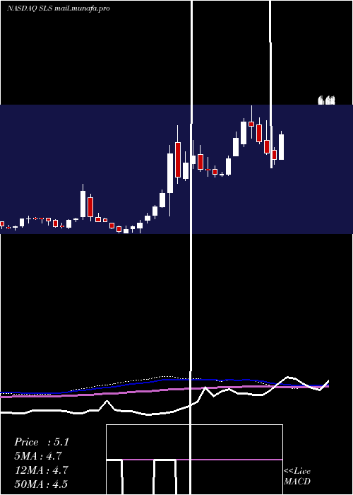  weekly chart SellasLife