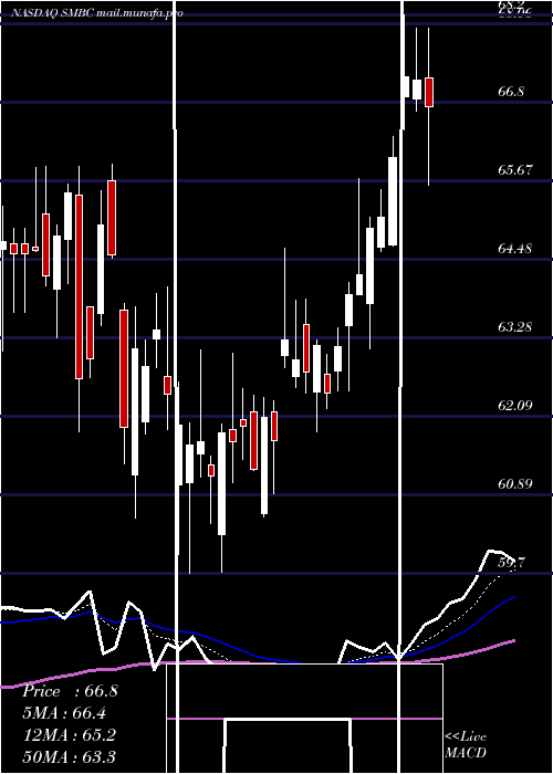  Daily chart SouthernMissouri