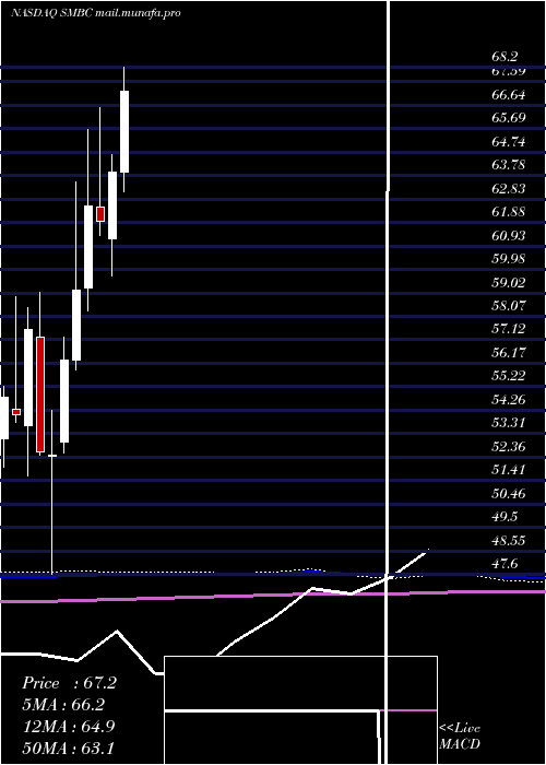  monthly chart SouthernMissouri