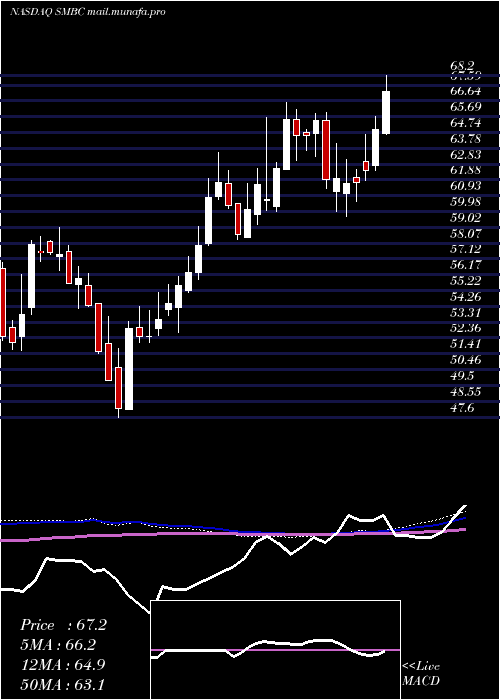  weekly chart SouthernMissouri