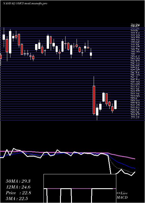  Daily chart SuperMicro