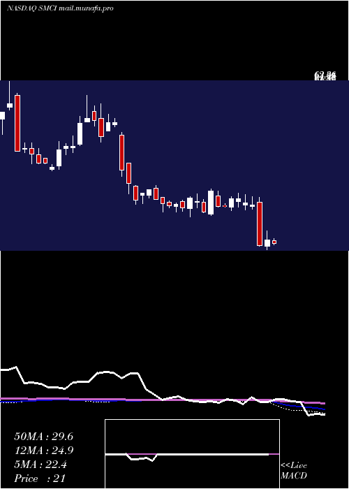  weekly chart SuperMicro