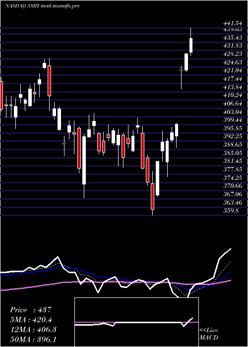  Daily chart SemiconductorVaneck