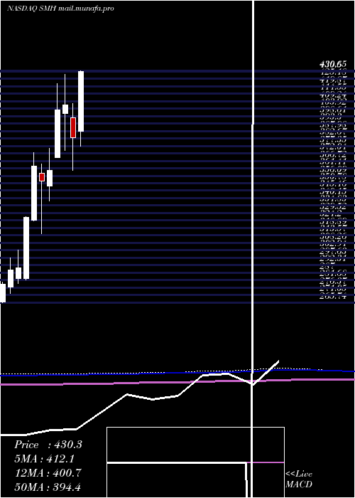  monthly chart SemiconductorVaneck