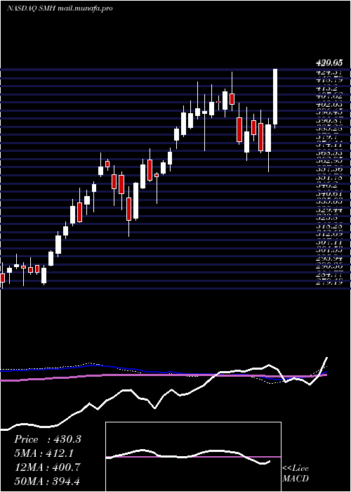  weekly chart SemiconductorVaneck