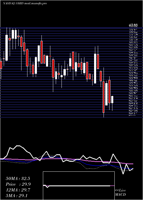  weekly chart SmithMidland