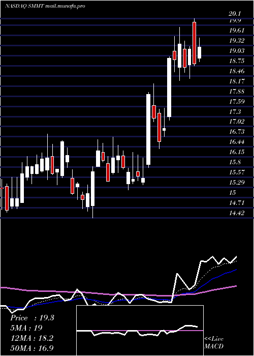  Daily chart SummitTherapeutics