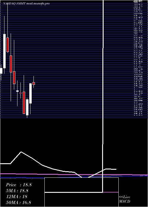  monthly chart SummitTherapeutics