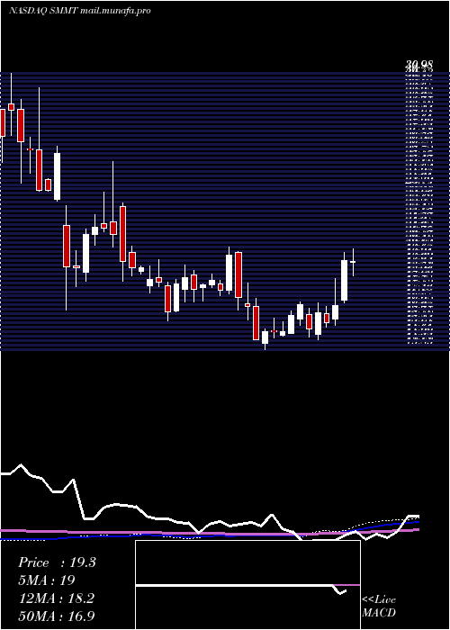  weekly chart SummitTherapeutics