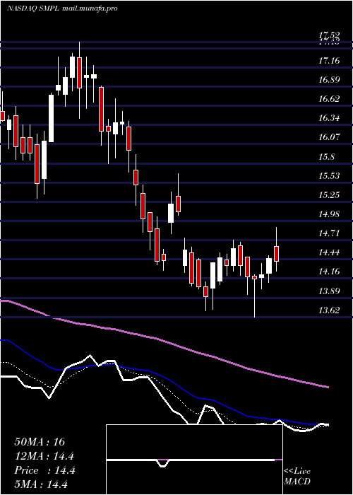  Daily chart SimplyGood