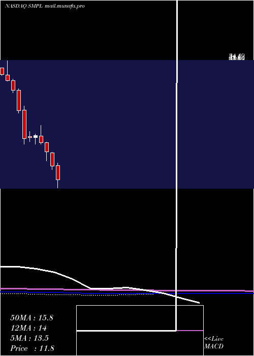  monthly chart SimplyGood